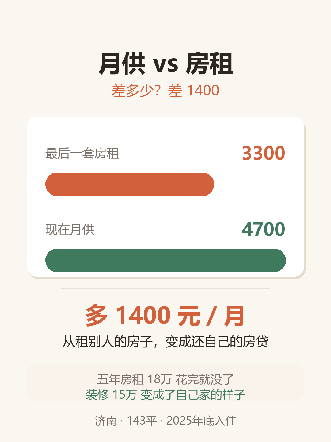 房租与月供对比